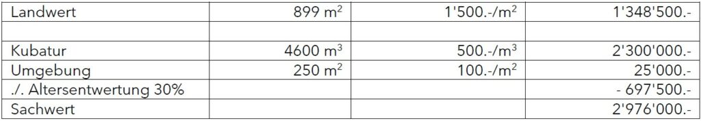 Bewertungsmethoden Beispiel Sachwertmethode